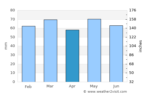 Athlone average rain in April