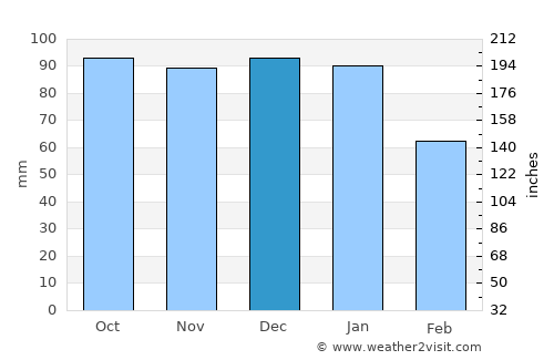 Athlone average rain in December