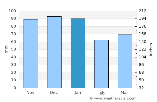 Athlone average rain in January