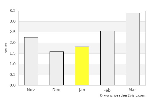 Athlone average rain in January