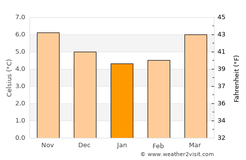 Athlone average temperature in January