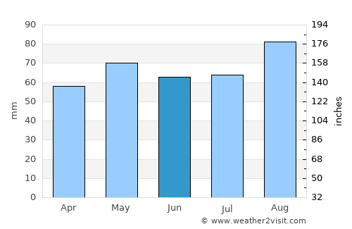 Athlone average rain in June