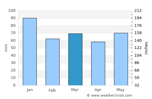 Athlone average rain in March