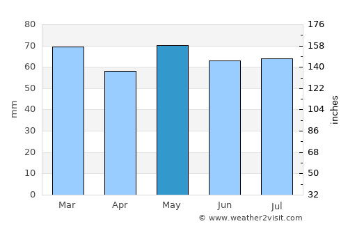 Athlone average rain in May