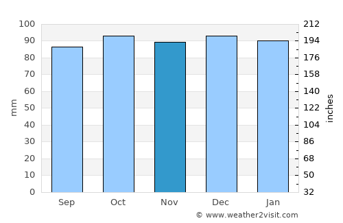 Athlone average rain in November