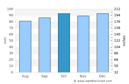 Athlone average rain in October