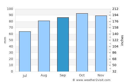 Athlone average rain in September
