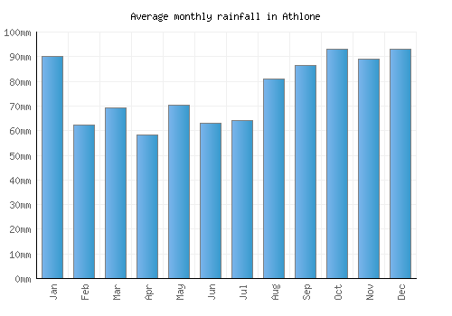Athlone monthly rainfall chart (mm)