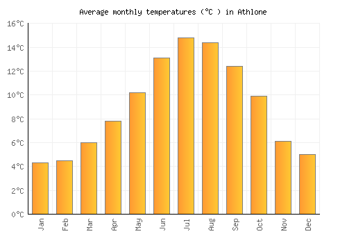 Athlone average temperature chart (Celsius)