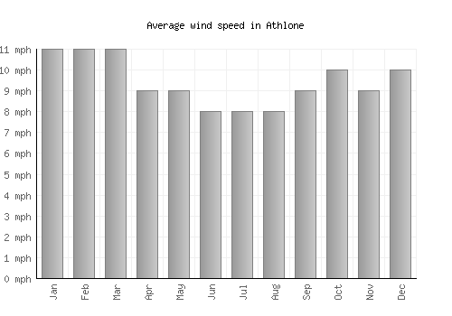 Athlone average winspeed by month (mph)