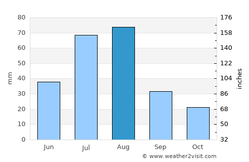 Athmuqam average rain in August