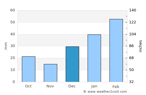 Athmuqam average rain in December
