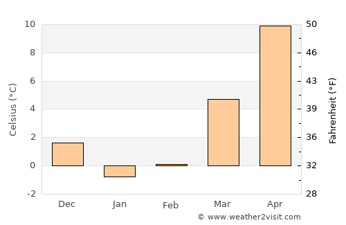 Athmuqam average temperature in February
