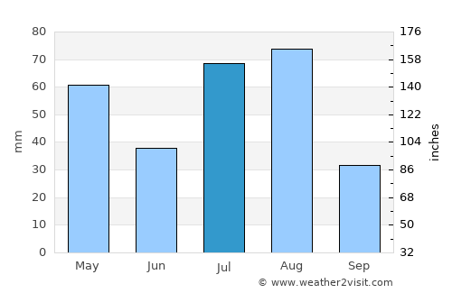 Athmuqam average rain in July