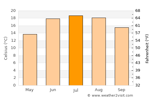 Athmuqam average temperature in July