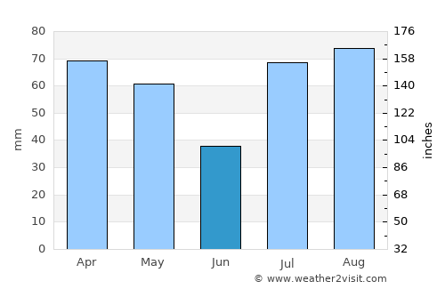 Athmuqam average rain in June