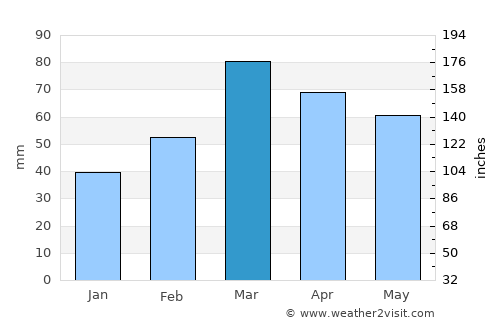 Athmuqam average rain in March