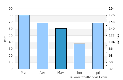 Athmuqam average rain in May