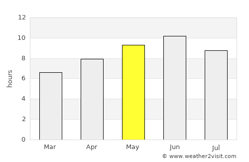 Athmuqam average rain in May