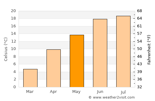 Athmuqam average temperature in May