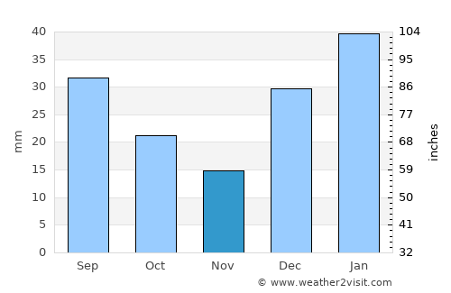 Athmuqam average rain in November