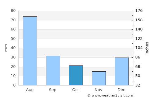 Athmuqam average rain in October