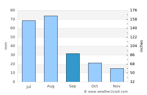 Athmuqam average rain in September
