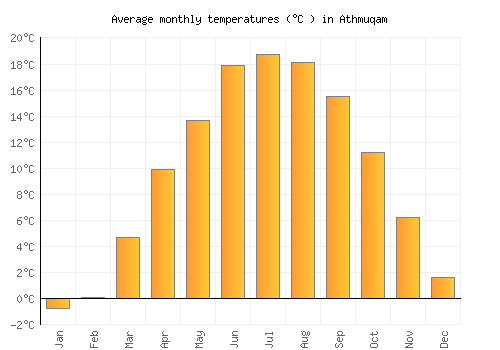 Athmuqam average temperature chart (Celsius)