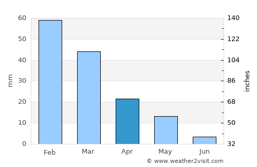 Athna average rain in April