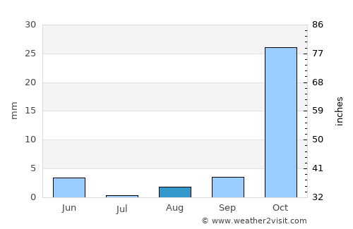 Athna average rain in August