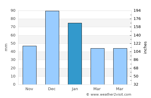 Athna average rain in January