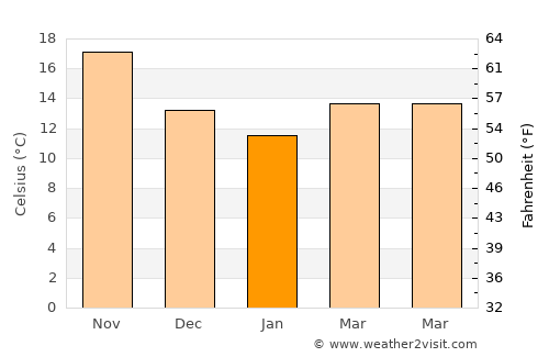 Athna average temperature in January