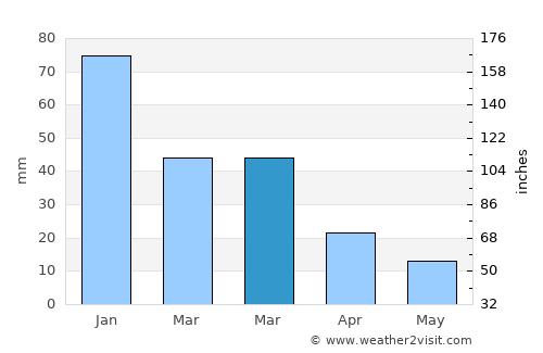 Athna average rain in March