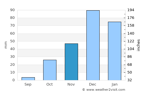 Athna average rain in November