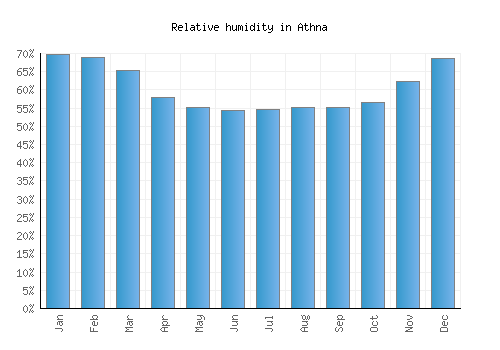 Athna relative humidity averages