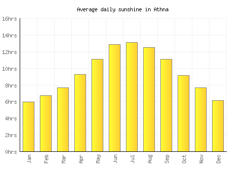 Athna average daily sunshine chart