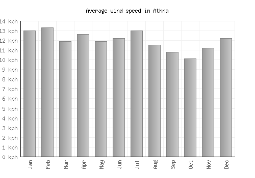 Athna average winspeed by month (km/h)