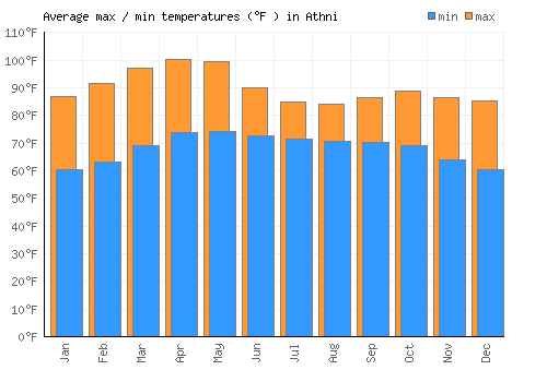 Athni average minimum / maximum temperatures (Fahrenheit)