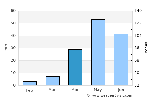 Athni average rain in April