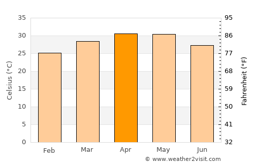 Athni average temperature in April
