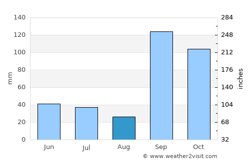 Athni average rain in August