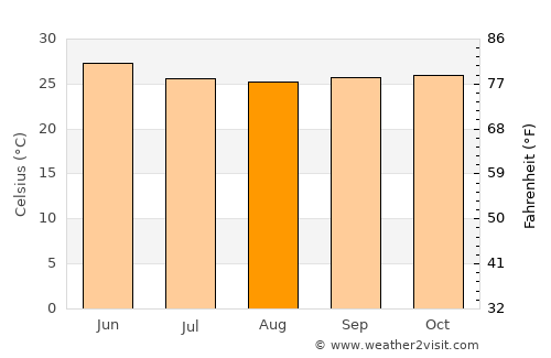 Athni average temperature in August