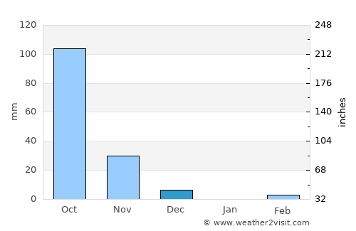 Athni average rain in December