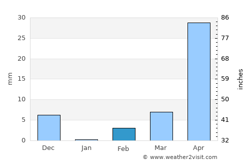 Athni average rain in February