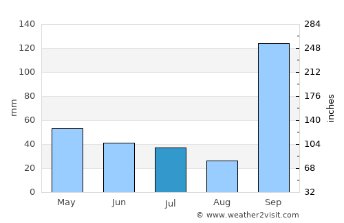 Athni average rain in July