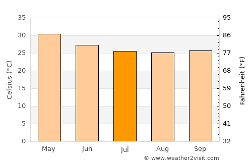 Athni average temperature in July