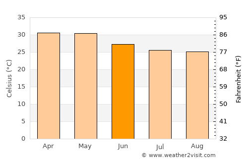 Athni average temperature in June