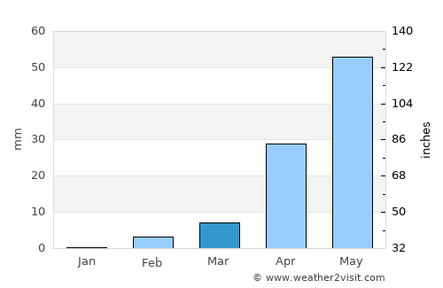 Athni average rain in March
