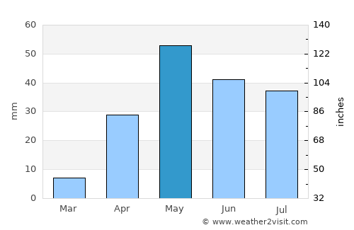 Athni average rain in May