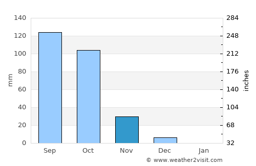 Athni average rain in November